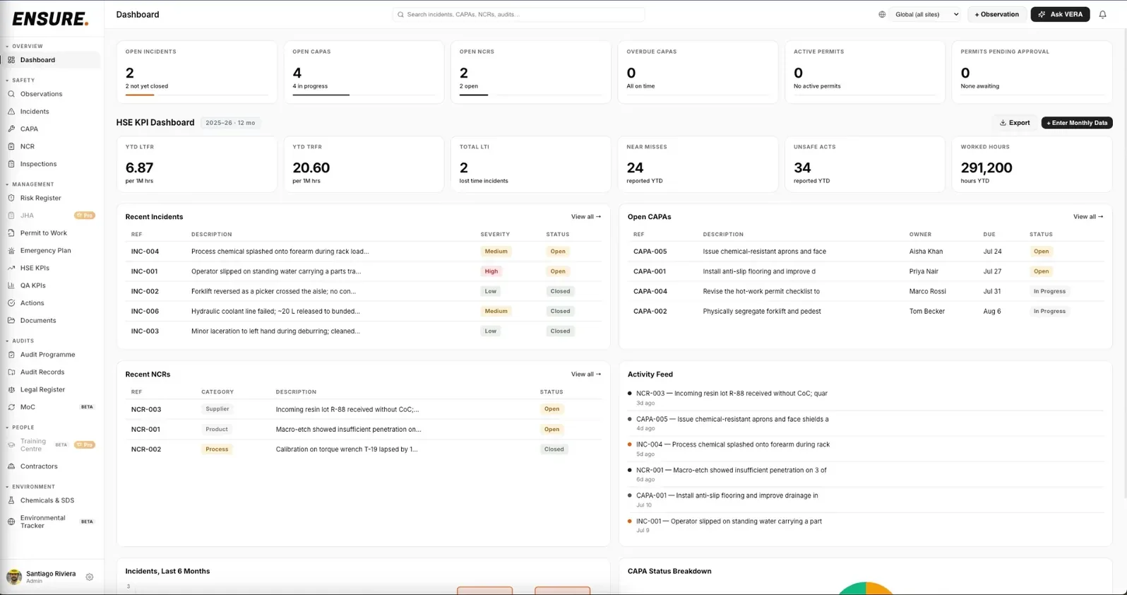 The ENSURE dashboard: open incidents, CAPAs and NCRs, live HSE KPIs, recent records and an activity feed.