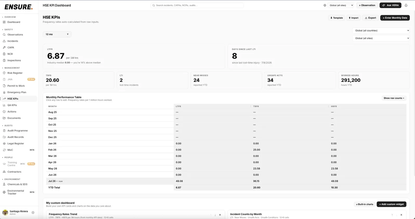 The ENSURE HSE KPI dashboard with LTFR, TRFR, near misses and a monthly performance table.