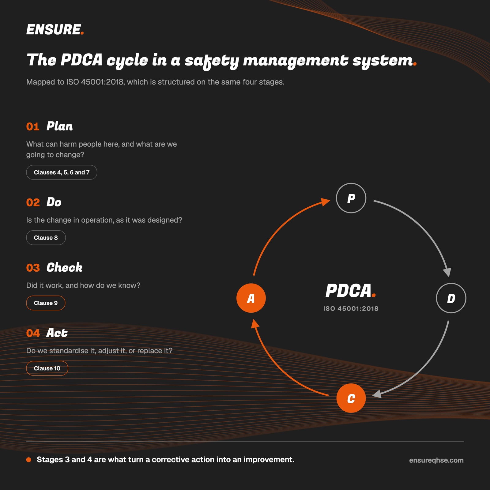 The PDCA cycle as a clockwise loop of four points, P, D, C and A, beside the four stages listed in order: Plan (ISO 45001 clauses 4 to 7), Do (clause 8), Check (clause 9) and Act (clause 10), each with the question it answers